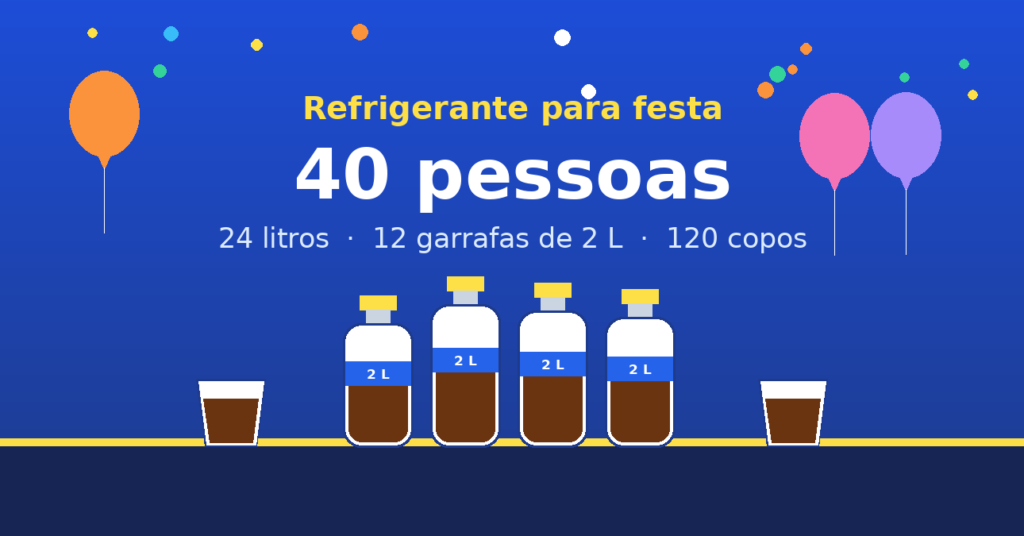Quantos litros de refrigerante para 40 pessoas — 24 litros