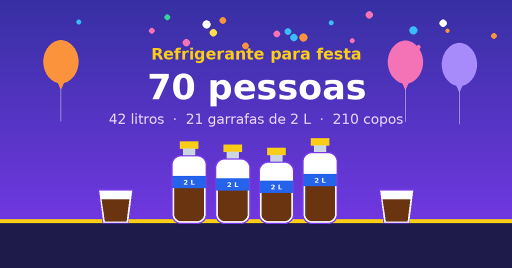 Quantos litros de refrigerante para 70 pessoas — 42 litros