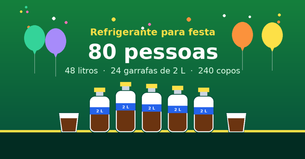 Quantos litros de refrigerante para 80 pessoas — 48 litros