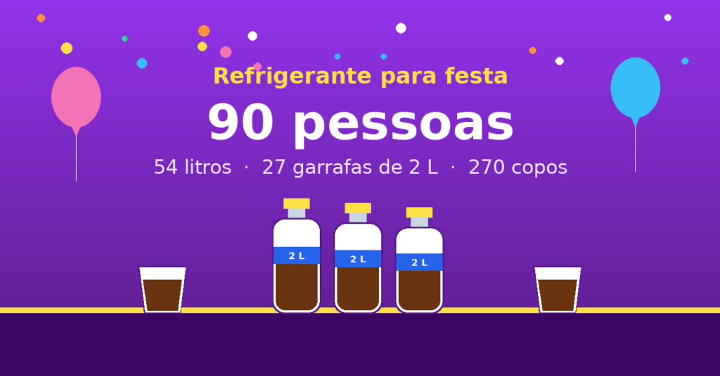 Quantos litros de refrigerante para 90 pessoas — 54 litros